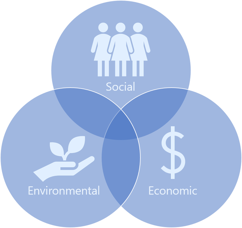 Venn Diagram connecting images of society, environment, and economy