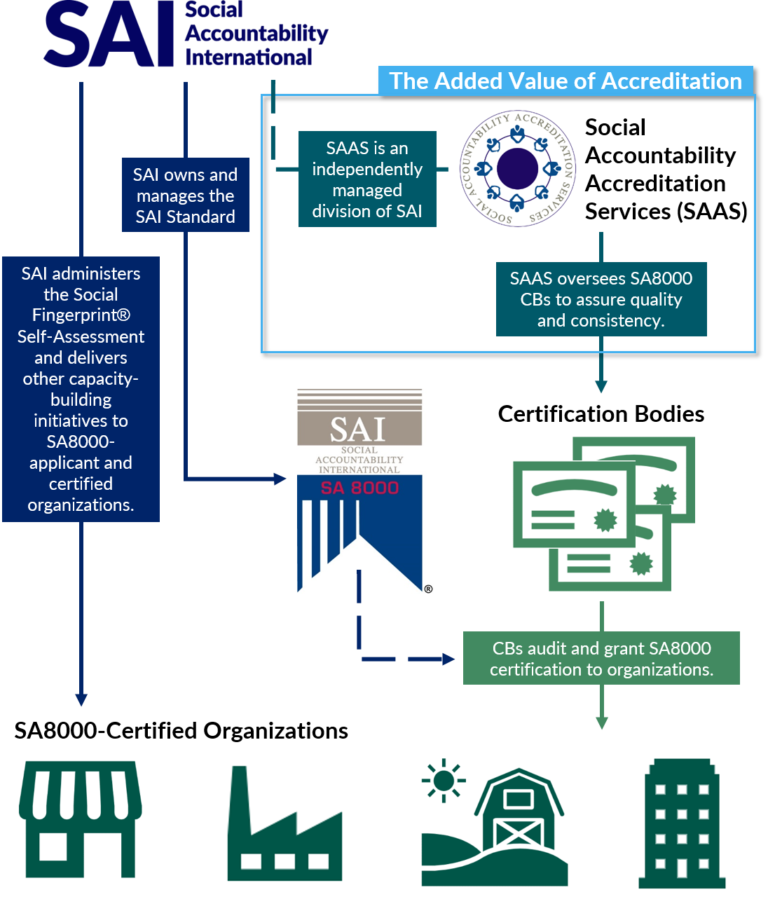 SA8000 Accreditation Program - SAI