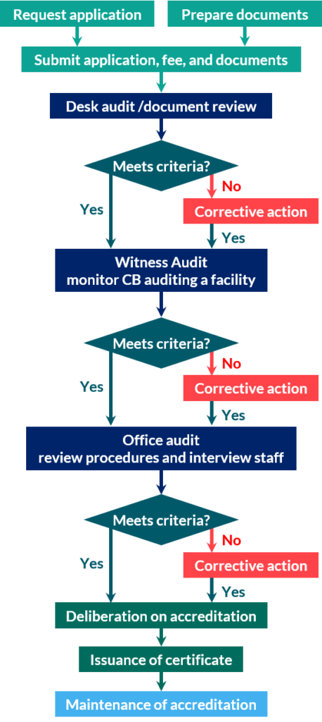 infographic of accreditation application process