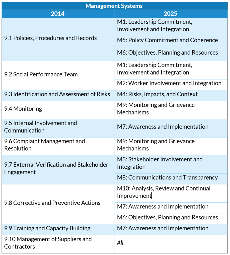 Table with two columns: 2014 and 2025. The previous 9.1 Policies, Procedures and Records section now corresponds to M1: Leadership Commitment, Involvement and Integration, M5: Policy Commitment and Coherence; and 
M6: Objectives, Planning and Resources. 9.2 Social Performance Team corresponds to M1: Leadership Commitment, Involvement and Integration and M2: Worker Involvement and Integration. 
9.3 Identification and Assessment of Risks corresponds to M4: Risks, Impacts, and Context. 9.4 Monitoring corresponds to M9: Monitoring and Grievance Mechanisms. 9.5 Internal Involvement and Communication corresponds to M7: Awareness and Implementation. 9.6 Complaint Management and Resolution corresponds to M9: Monitoring and Grievance Mechanisms. 9.7 External Verification and Stakeholder Engagement corresponds to M3: Stakeholder Involvement and Integration and M8: Communications and Transparency. 9.8 Corrective and Preventive Actions corresponds to M10: Analysis, Review and Continual Improvement, M7: Awareness and Implementation, and M6: Objectives, Planning and Resources. 9.9 Training and Capacity Building corresponds to M7: Awareness and Implementation. And 
9.10 Management of Suppliers and Contractors corresponds to all categories.